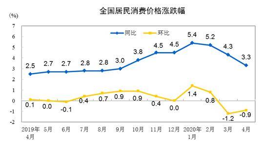 国家统计局：4月份全国居民消费价格同比上涨3.3%