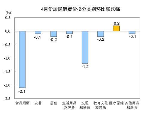 国家统计局：4月份全国居民消费价格同比上涨3.3%