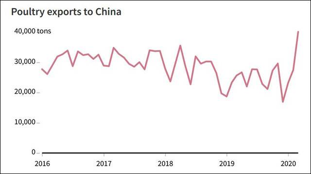 美国出口到中国的家禽肉数量变化