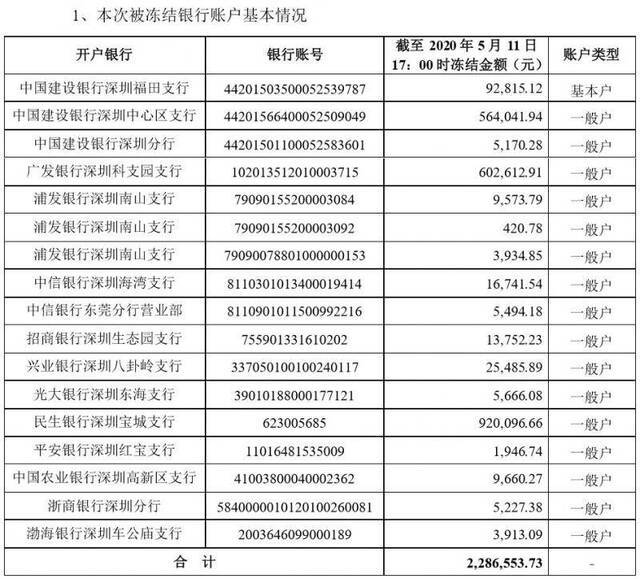 17个银行账户冻结，兆新股份连续九个跌停，股价仅1元