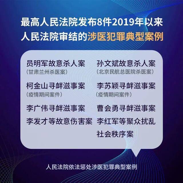 最高法：发布8件人民法院依法惩处涉医犯罪典型案例