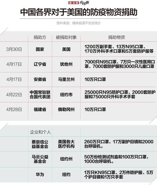 口罩、防护服、呼吸机，中国是怎样支持世界抗疫的？