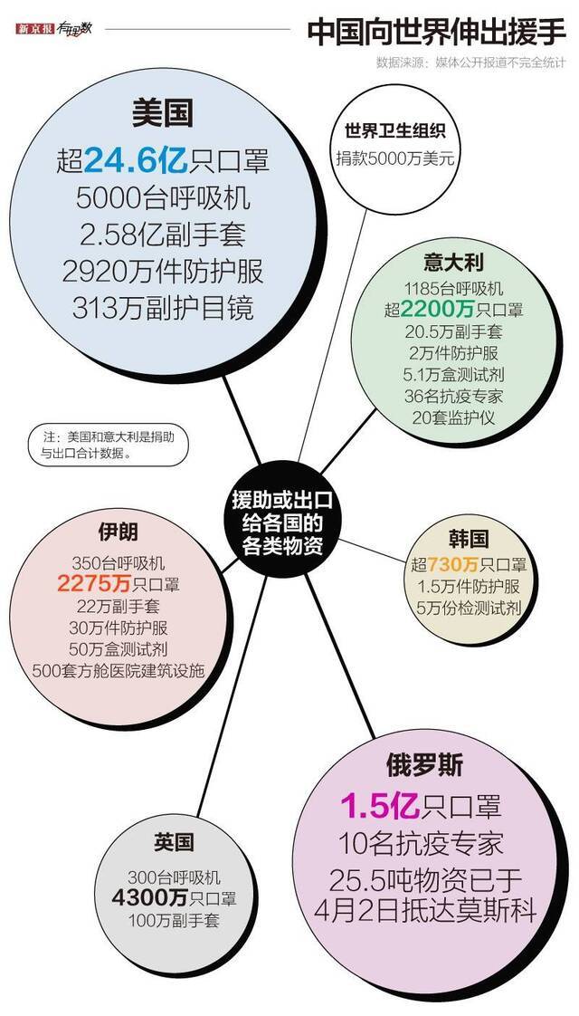 口罩、防护服、呼吸机，中国是怎样支持世界抗疫的？