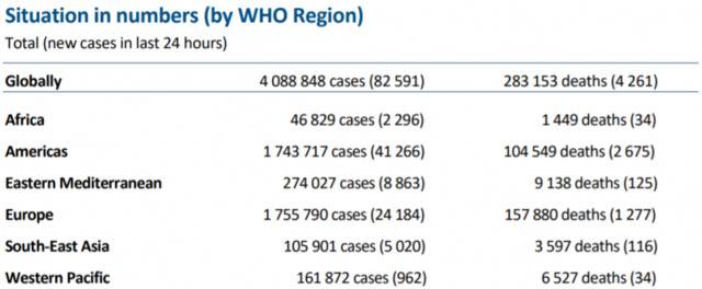 世卫组织：全球新冠肺炎新增82591例