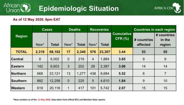 确诊病例超6.8万 非洲各国调整防疫举措