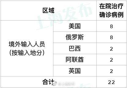 5月12日上海无新增本地新冠肺炎确诊病例，新增1例境外输入病例