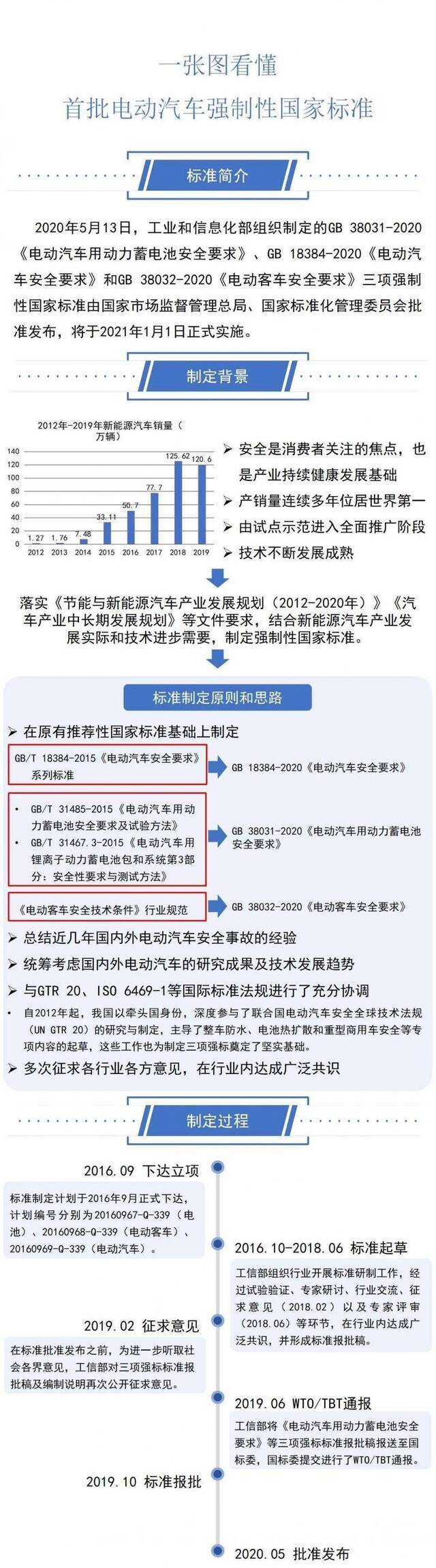 一图看懂工信部三项电动汽车强制性国家标准