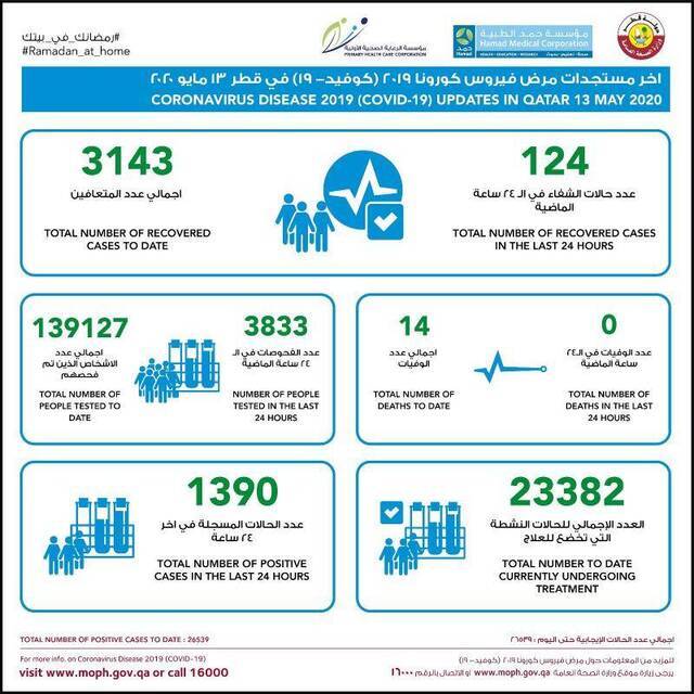 △图片来源卡塔尔公共卫生部