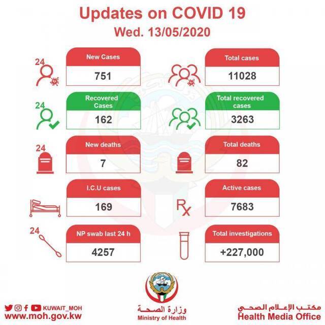 科威特新增751例新冠肺炎确诊病例 累计确诊11028例