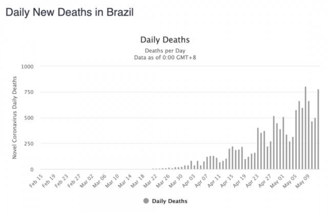 巴西单日新增死亡病例。/截图自worldometer