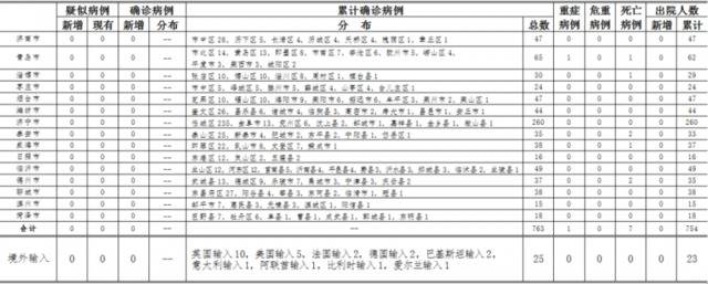 2020年5月12日0时至24时山东省新型冠状病毒肺炎疫情情况