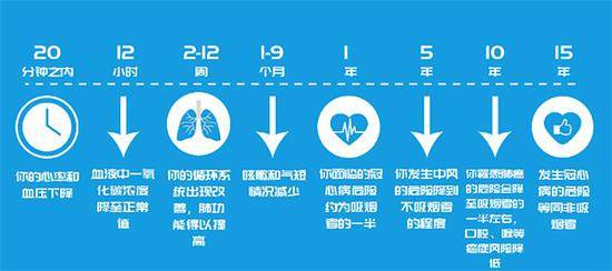 世卫：无信息可证烟草对预防新冠有效，吸烟者病亡风险更高