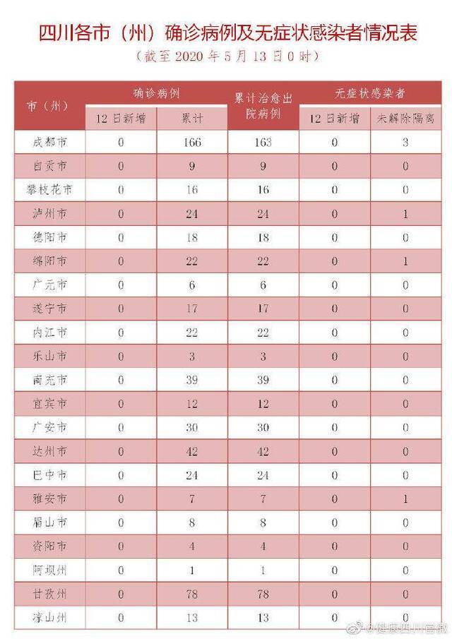 四川昨日无新增确诊病例 135人尚在接受医学观察