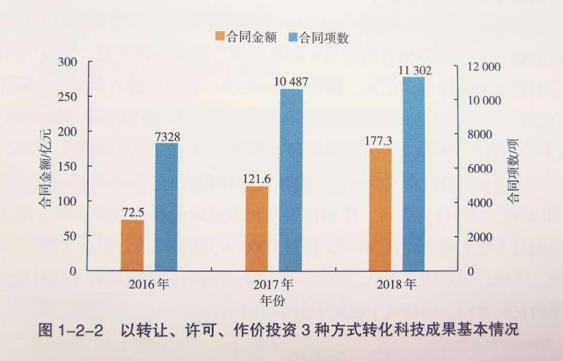 《中国科技成果转化2019年度报告》发布： 科技成果越来越值钱了！