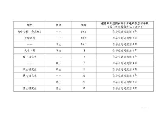 北京新版积分落户政策征求意见稿全文来了