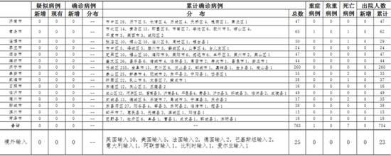 5月12日山东省新冠肺炎疫情情况公布！烟台无新增！