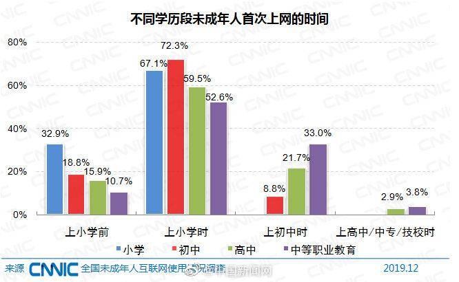 超三成小学生网民学龄前就上网