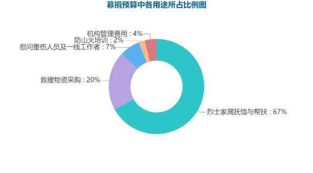 四川凉山去年山火善款尚未落实 今年筹款情况又如何?