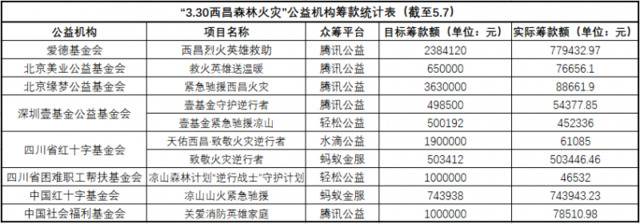 四川凉山去年山火善款尚未落实 今年筹款情况又如何?