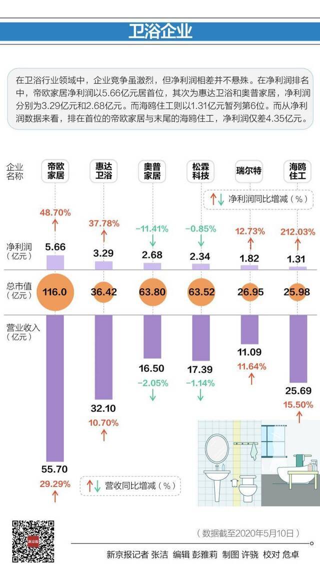 年报观察│卫浴行业竞争依然激烈，两家企业出现负增长