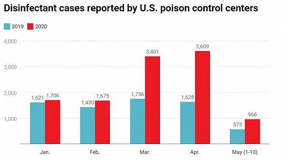 美国消毒剂中毒事件数量来源：TIME