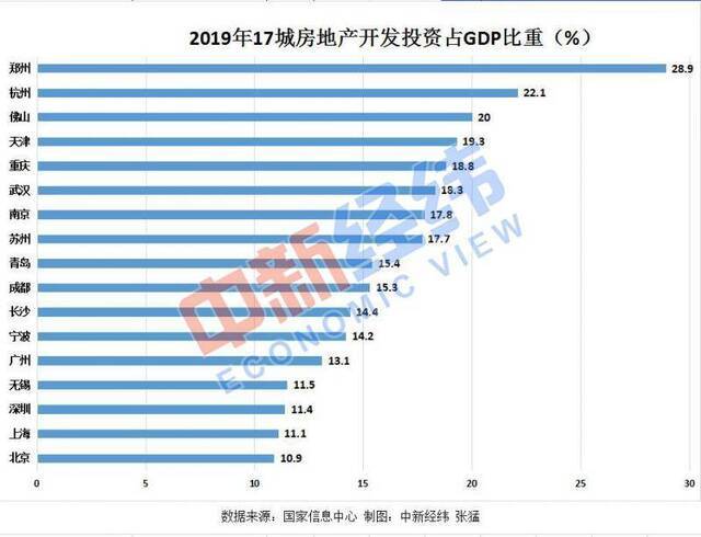 “万亿俱乐部城市”房地产依赖度排名：北京最低