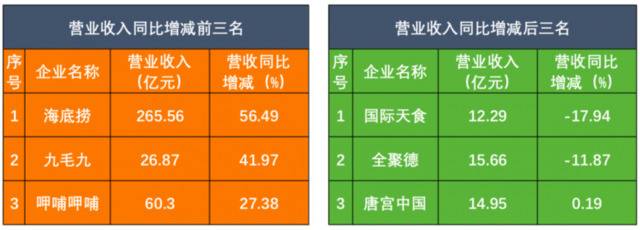 餐饮年报盘点：12家餐企超半数净利下滑，老品牌难破局