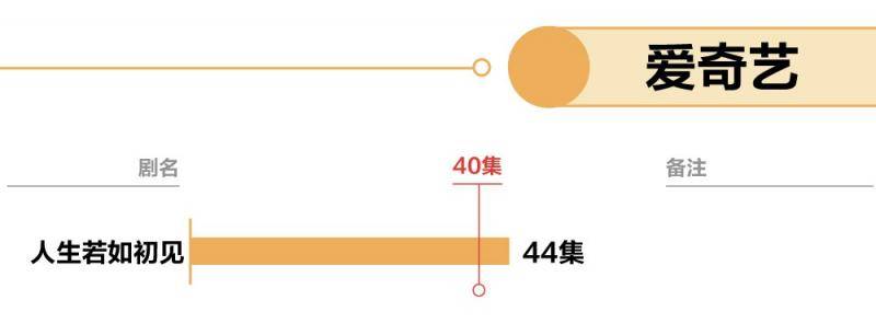 九家公司发倡议拍短剧 开拍剧为何近半数仍超40集