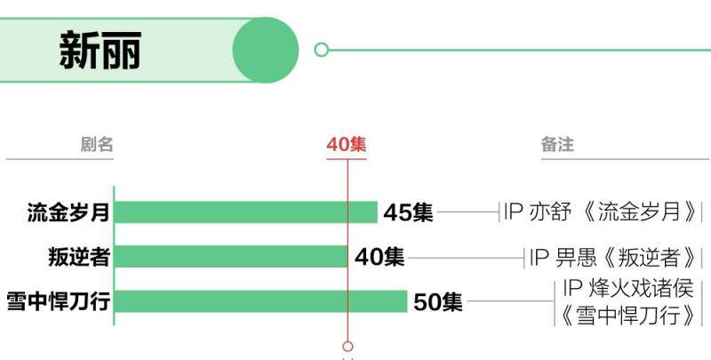 九家公司发倡议拍短剧 开拍剧为何近半数仍超40集