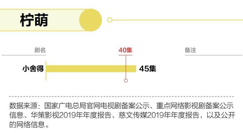 九家公司发倡议拍短剧 开拍剧为何近半数仍超40集