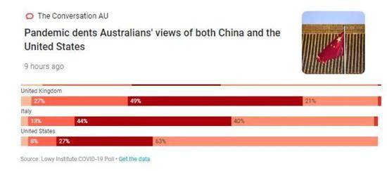 澳大利亚涉及中美两国的最新民调 太“写实”了