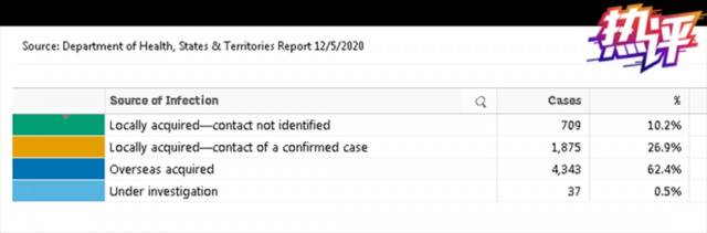 △澳大利亚卫生部门的数据显示，截至5月12日，该国确诊病例中有62.4%是海外输入的。