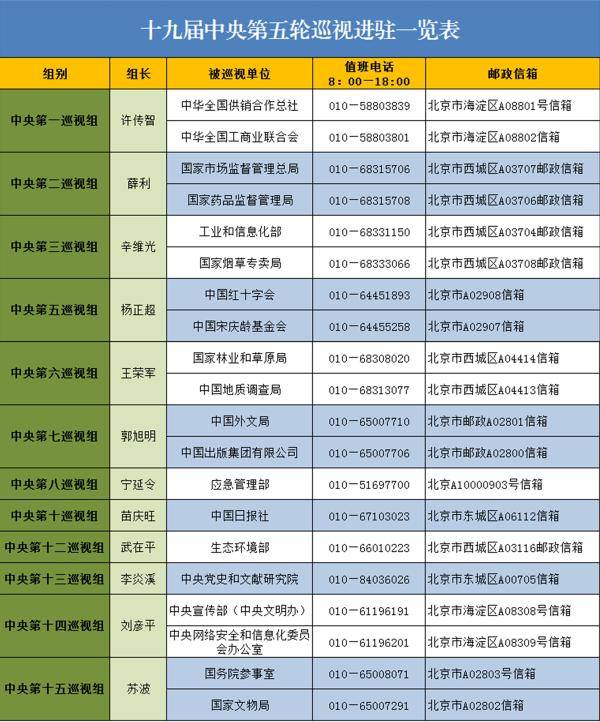 十九届中央第五轮巡视已进驻单位电话邮箱一览表