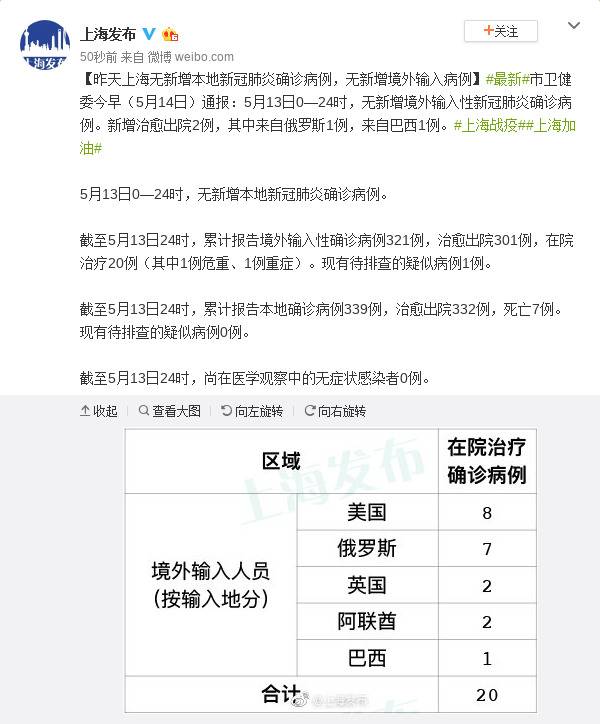 5月13日上海无新增本地新冠肺炎确诊病例，无新增境外输入病例