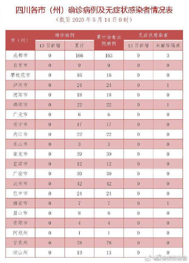 四川13日无新增确诊病例 121人尚在接受医学观察