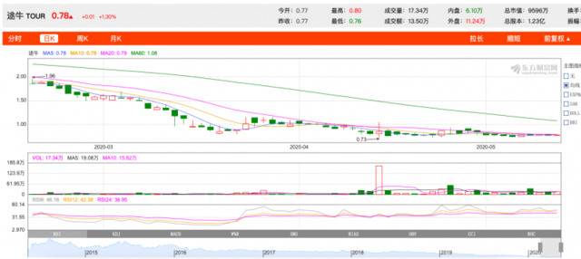 纳斯达克施行宽限政策，途牛暂时摆脱退市风险