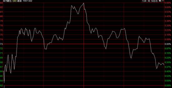 华为概念指数今日走势