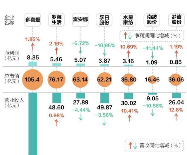 搭上薇娅，梦洁市值暴增17亿，能否扭转盈利垫底局面？