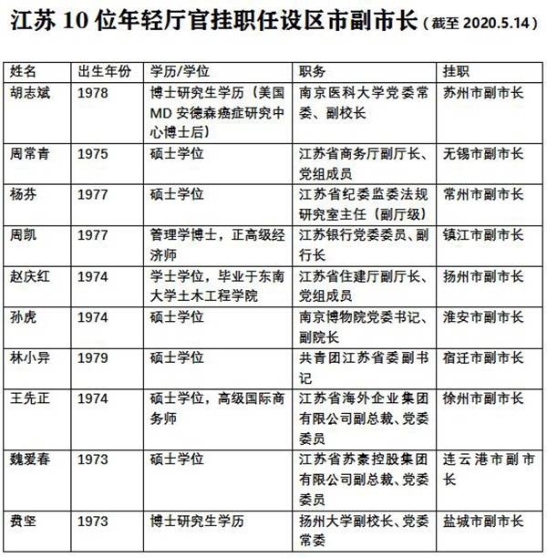 江苏10位年轻厅官挂职任设区市副市长（据公开资料整理）。澎湃新闻记者袁杰制图