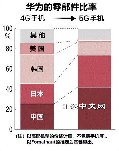 日媒:华为5G手机美国零件占比降至1.5% 只剩玻璃壳等