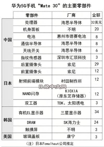 日媒:华为5G手机美国零件占比降至1.5% 只剩玻璃壳等