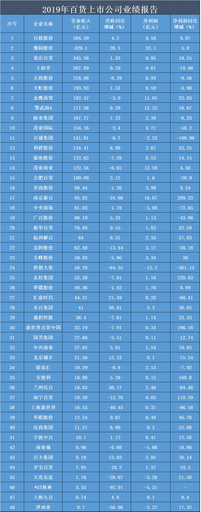 48家百货公司年报盘点：15家营收超百亿，7家亏损