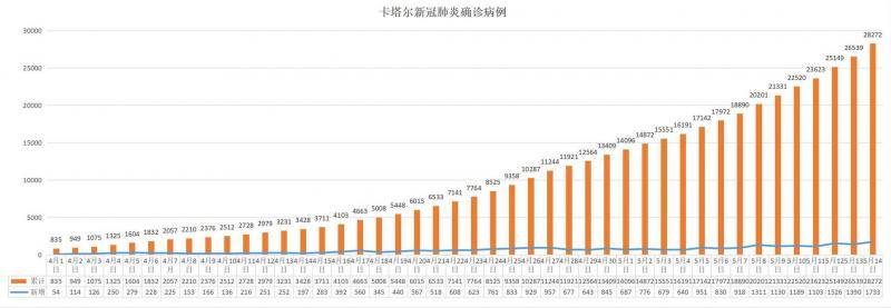 △卡塔尔14日疫情统计来源：卡塔尔公共卫生部