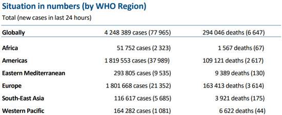 世卫组织：全球新增77965例新冠肺炎确诊病例