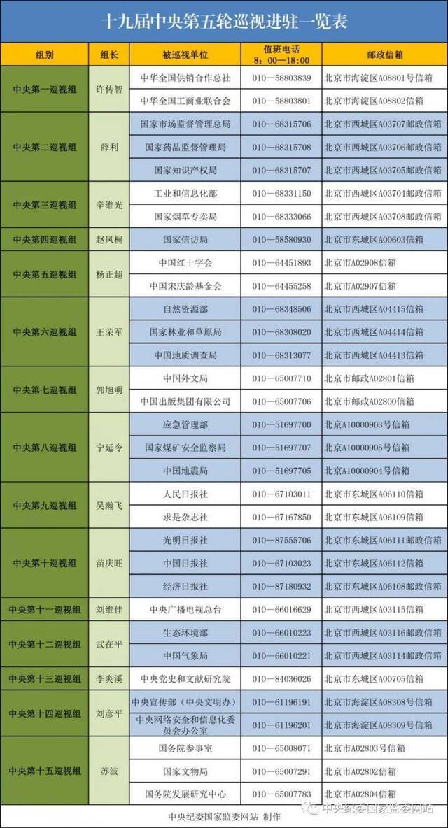 十九届中央第五轮巡视已进驻32家单位