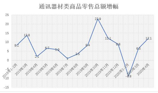 通讯器材类商品零售总额增幅，单位：百分比，资料来源：国家统计局，制图：澎湃新闻