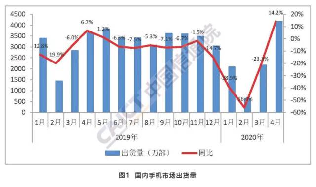 国内手机市场出货量结束连续10个月同比下滑，资料来源：2020年4月国内手机市场运行分析报告，中国信通院