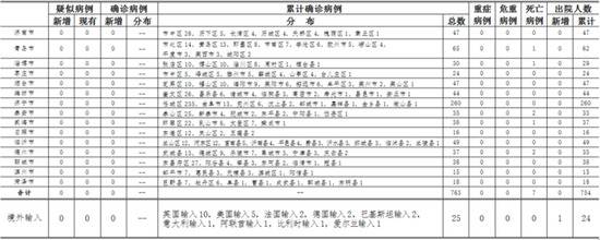 5月14日0时至24时山东无新增疑似病例、确诊病例