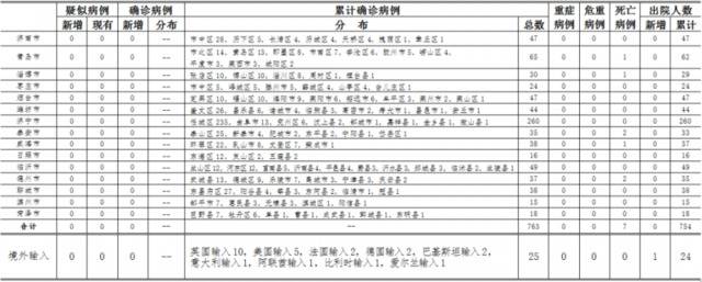 2020年5月14日0时至24时山东省新型冠状病毒肺炎疫情情况