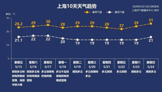 上海正式入夏！梅雨、高温、台风还远吗？